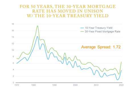 Explaining Today S Mortgage Rates Intracoastal Realty Blog