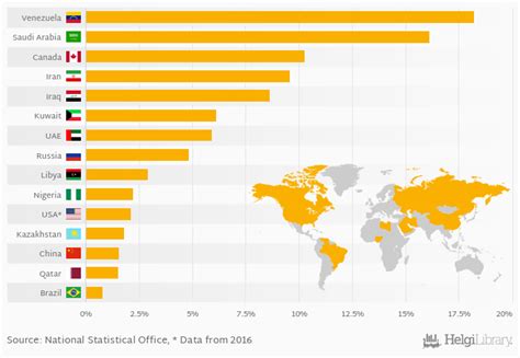 Who Sits on the Largest Crude Oil Reserves in the World? | Helgi Library