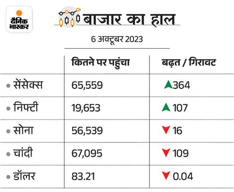 Dainik Bhaskar News Headlines; Vidhan Sabha Election 2023 Date ...