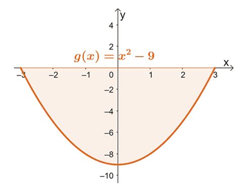 Area Under The Curve Definition Types And Examples