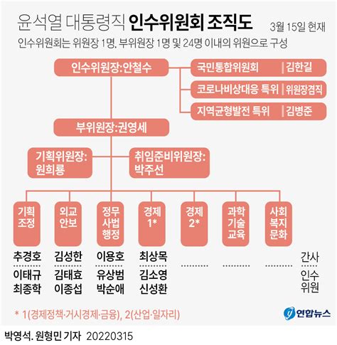 그래픽 윤석열 대통령직 인수위원회 조직도 연합뉴스