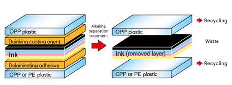 Toyo Ink, Itochu to build pilot plant for multilayer packaging ...