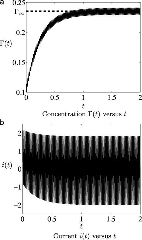 Typical Concentration T And Faradaic Current Profiles I T