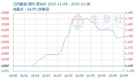 生意社：成本支撑减弱 Pa6行情走跌 分析评论 生意社