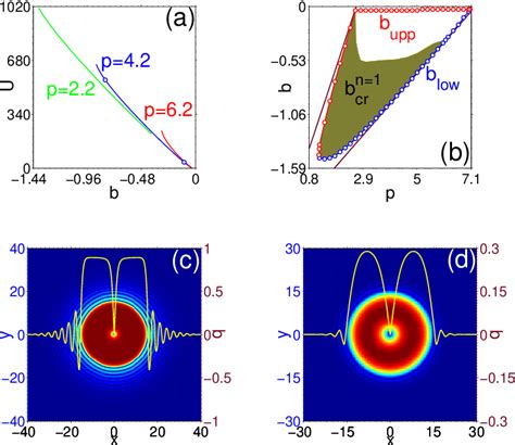 Figure From Stability Of Higher Charged Vortex Solitons In Defocusing