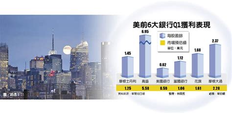 減稅助攻 美銀行業財報拉風 全球財經 工商時報