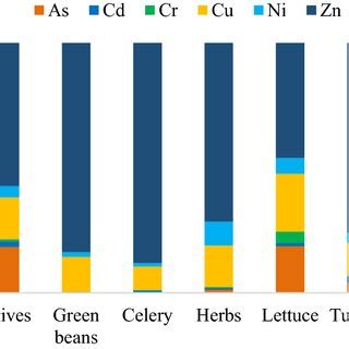 Trace elements content in soil samples from orchards | Download ...