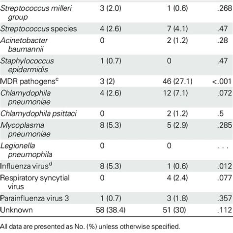 Causative Microorganisms In Each Healthcare Associated Pneumonia Group