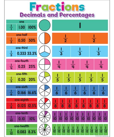 Basic Fractions To Decimals