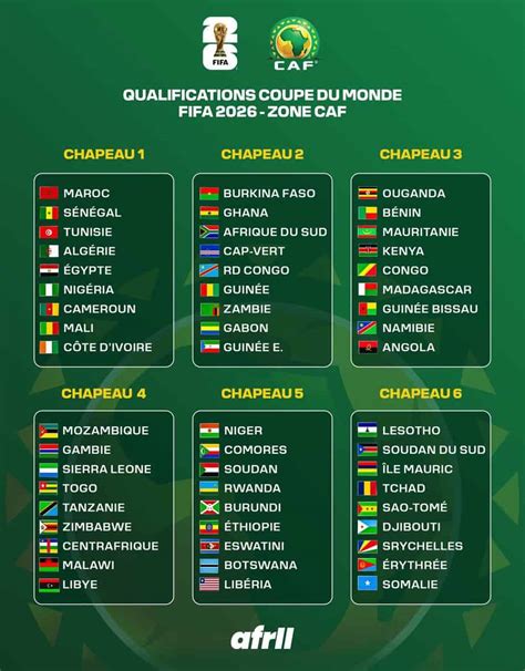 Éliminatoires Afrique de la Coupe du monde 2026 Suivez le tirage au