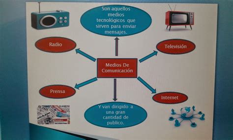 Cienciasnaturalesiatesa Mapa Mental Sobre Los Medios De Comunicacion