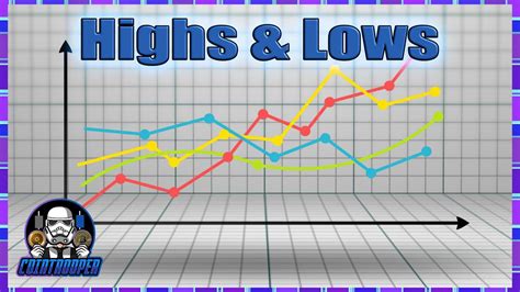 Understanding Highs Lows Timeframes In Trading YouTube