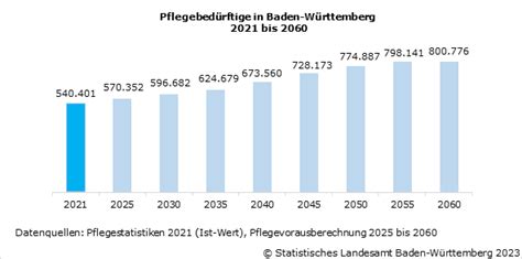 Zahl Der Pflegebed Rftigen K Nnte Bis Um Auf Ber