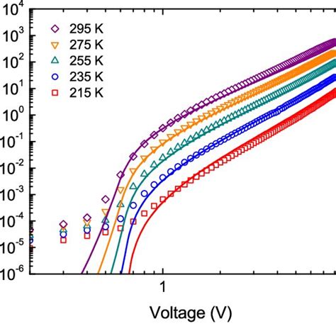 Temperature Dependent Experimental Current Density Voltage