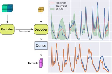 Time Series Forecasting Telegraph