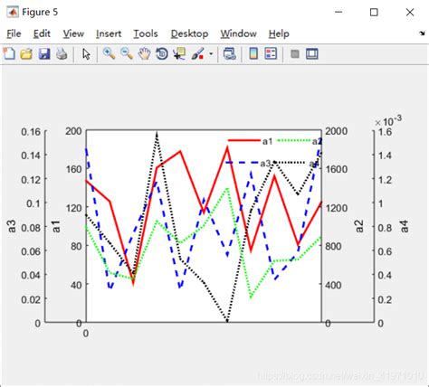 Matlab画图双坐标轴和多坐标轴代码matlab双横坐标 Csdn博客