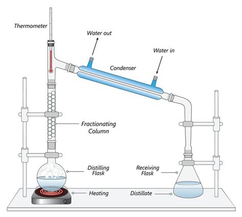 Water Distiller Principle Parts Types Uses Examples 53 Off