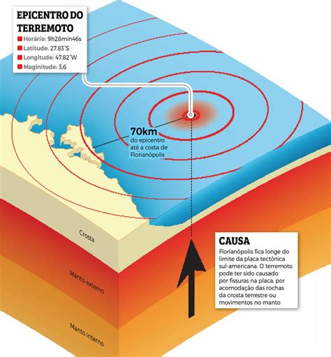 Foi Terremoto Ou N O Entenda O Fen Meno Que Abalou Caxias Do Sul E