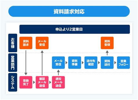 業務マニュアルの作り方とは？わかりやすい作成のコツ Btobマーケティングのお困りごとをまるっと解決「ferret」