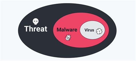 Cuál es la diferencia entre un malware y un virus