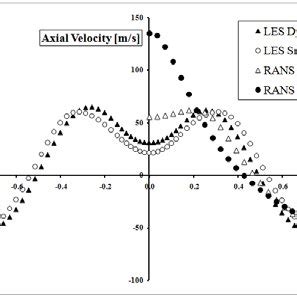 Axial Velocity Radial Profiles At Mm From The Hot Exit Obviously