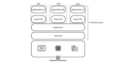 containers  virtual machines vms   difference wiz