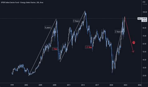 XLE Stock Fund Price And Chart AMEX XLE TradingView