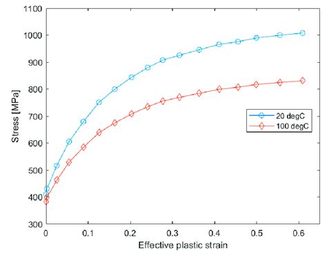 Stress Strain Relationship For Two Different Temperatures Adapted From Download Scientific