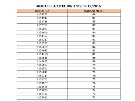 merit pelajar   sesi  kolej dato onn