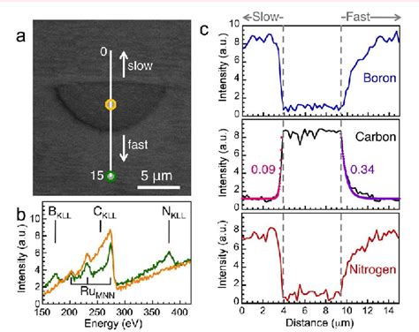 Figure 2 From Interface Formation In Monolayer Graphene Boron Nitride Heterostructures