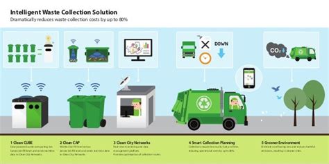 Smart Waste Management Solutions Ecube Labs