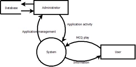 Dfd Level O For Mcq