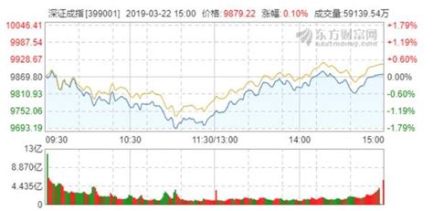 滬指堅守3100點 深成指周k線11連陽 每日頭條