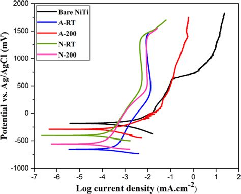 The Potentiodynamic Polarization Curves For Bare Niti Substrate Along