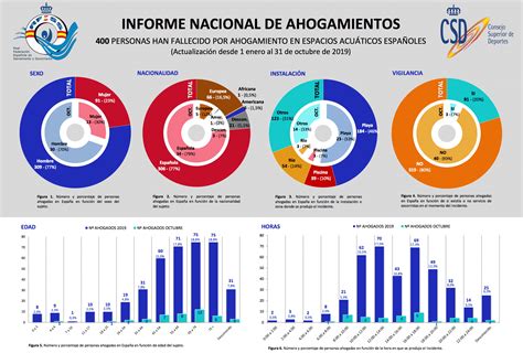 España alcanza las 400 víctimas por ahogamiento en espacios acuáticos