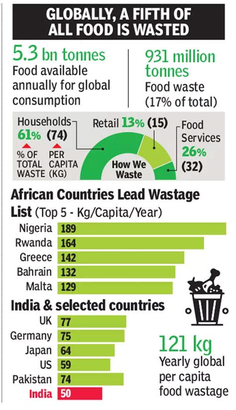 It S Time To Put FARM And FOOD Waste To Use Courtesy TOI 16 7 22