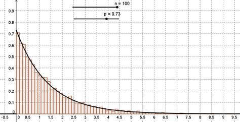 Loi Exponentielle