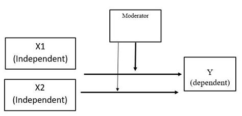 How To Analyze Two Independent Variables Continues With One