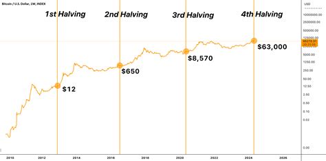 Bitcoin Halving Why Its Important For Btc Scarcity For Index Btcusd