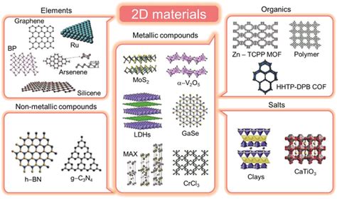 Structure And Classification Of Different 2d Materials Reproduced With