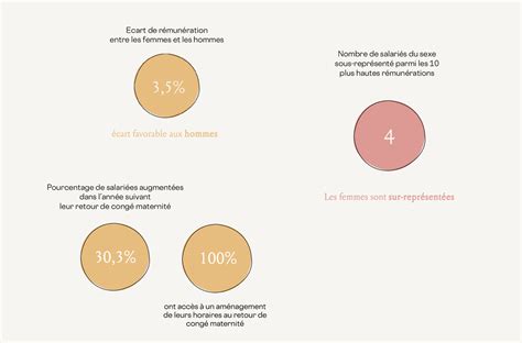 Index Egapro d égalité professionnelle SMCP obtient un score global