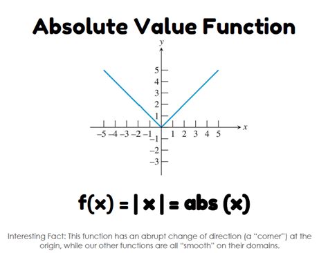 12 Basic Functions Posters Math Love