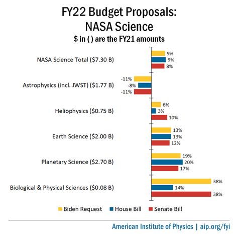 Military Budget Versus Nasa