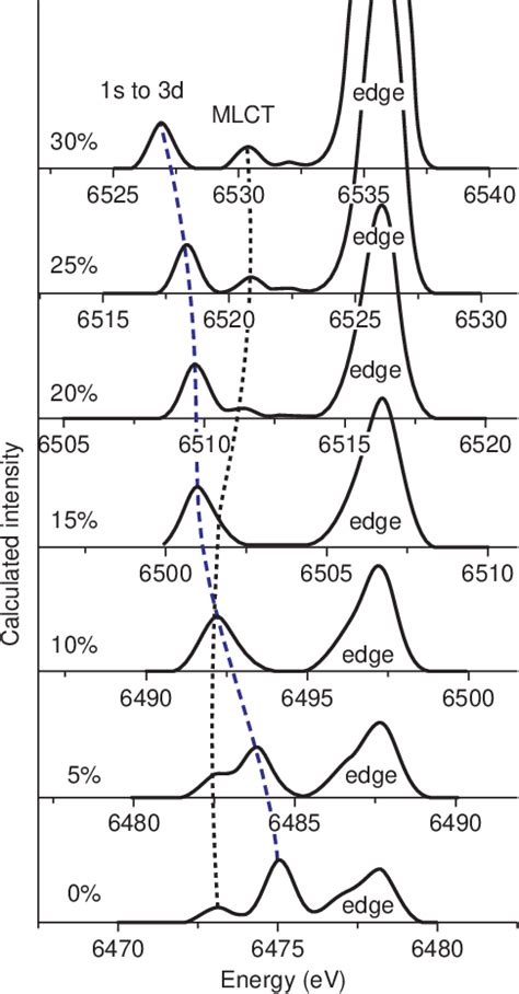 Figure 4 From RECENT ADVANCES IN ULTRAFAST X RAY ABSORPTION