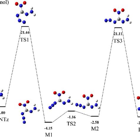 Activation Energies Or Homolysis Energy Of Bonds Of The Azole Ring Of Antz Download