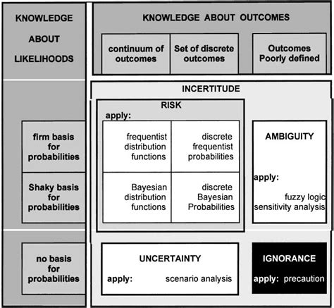 The Formal Definitions Of Risk Uncertainty Ambiguity And Ignorance