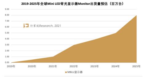 刷新率500hz，价格持续降低，mini Led背光有多“卷”？ Ofweek显示网