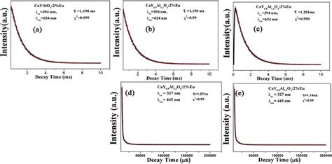 A B And C Are The Decay Curves Of Eu Ions In Cay X Al X O