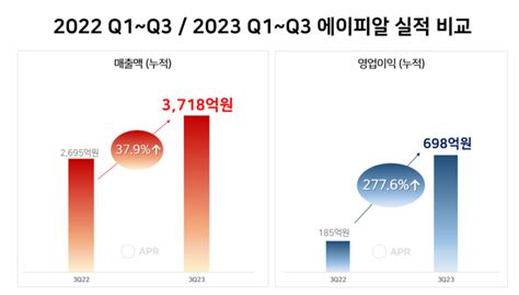 에이피알 3분기 매출 1219억‧영업이익 219억