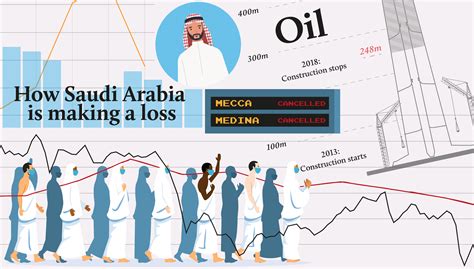 Saudi Arabia S Economic Crisis Explained In 10 Graphics Middle East Eye